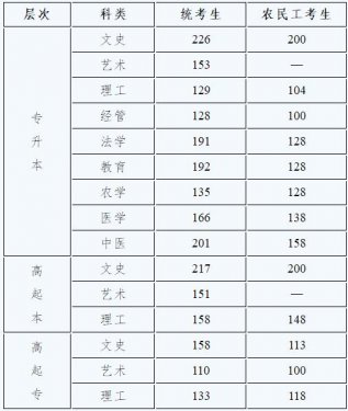 2020年河北省成人高考录取控制分数线