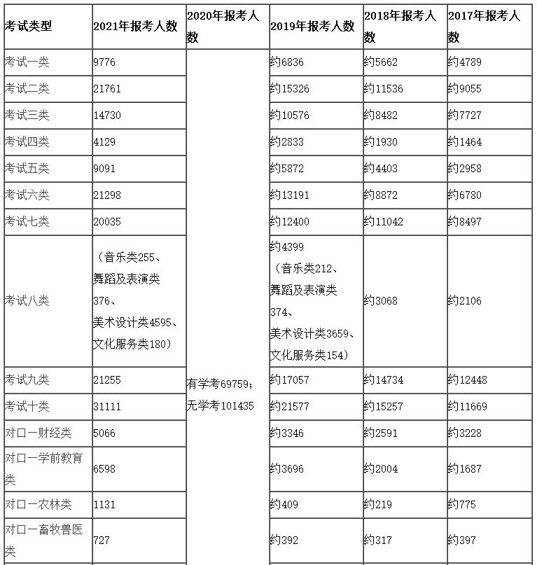 2021年河北省单招各大类报名人数一览表