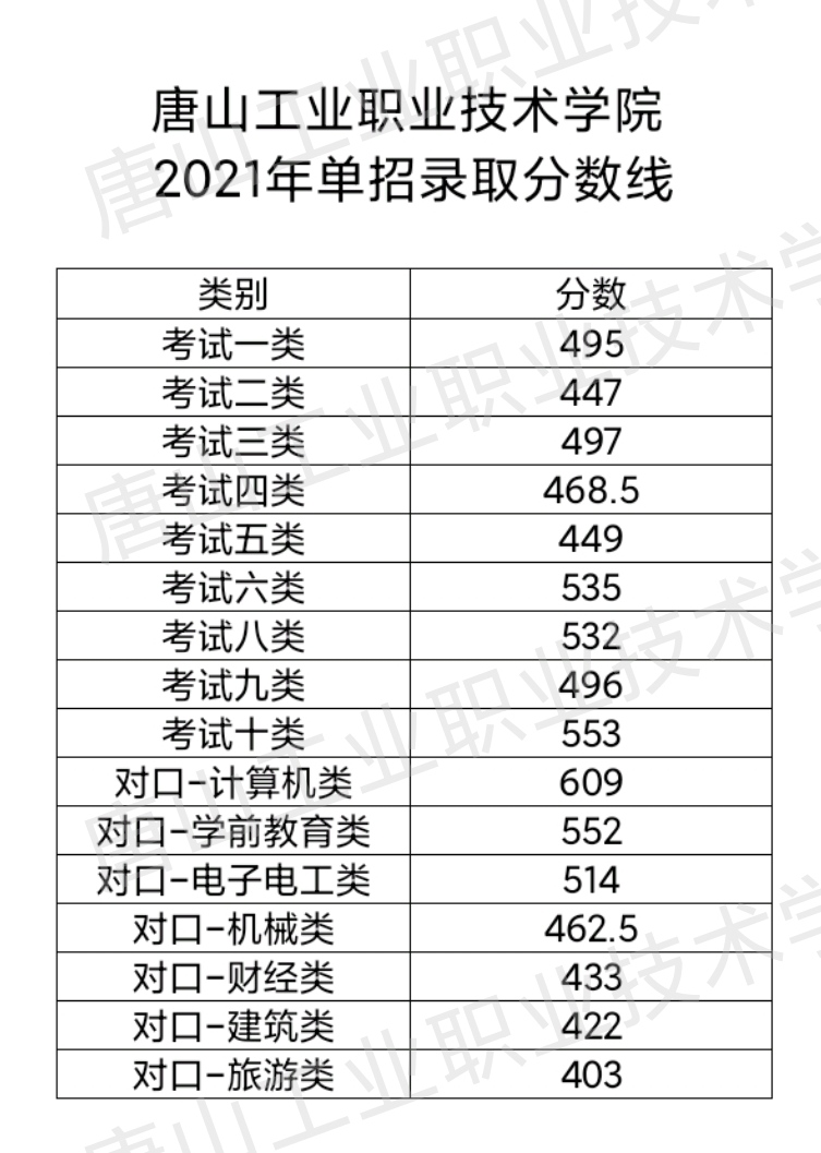 2021年唐山工业职业技术学院高职单招分数线